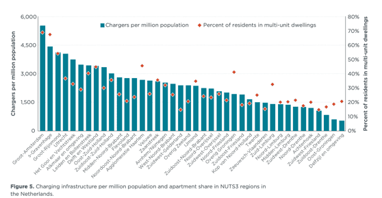 Chargers per million population